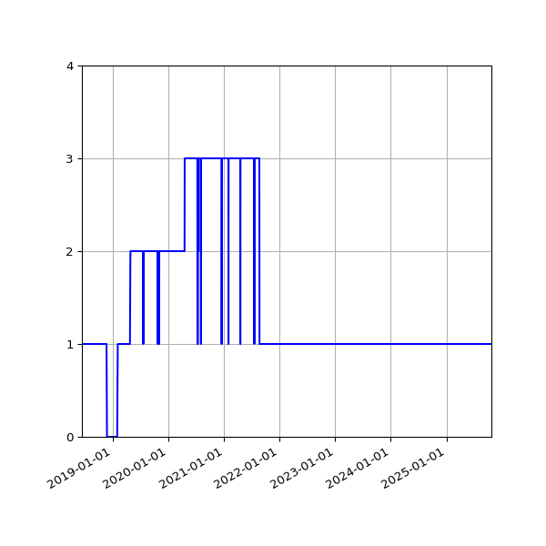 Graph of Activity Files against time