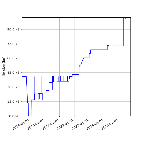 Graph of Total File Size against time