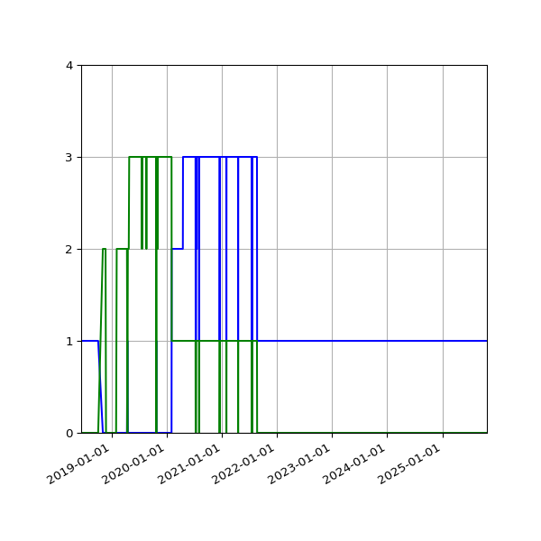 Graph of Files per version against time