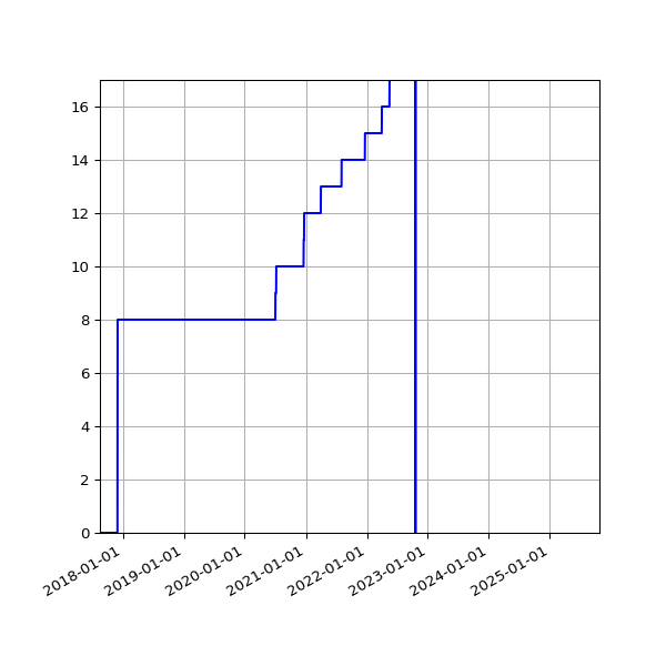 Graph of Activities against time