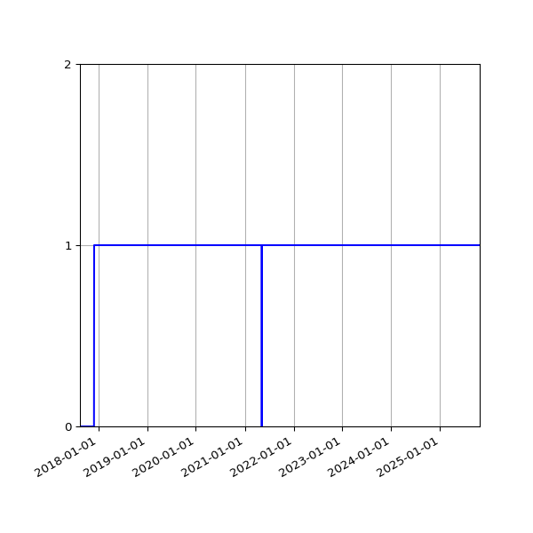 Graph of Activity Files against time