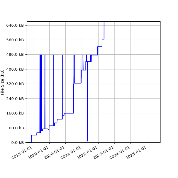 Graph of Total File Size against time