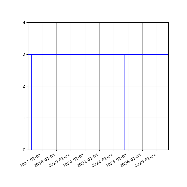 Graph of Activities against time
