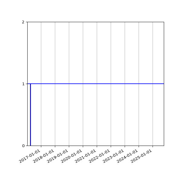 Graph of Activity Files against time