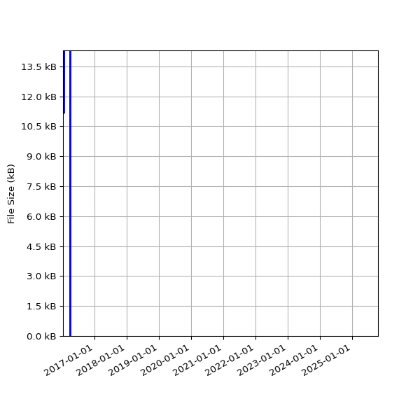 Graph of Total File Size against time