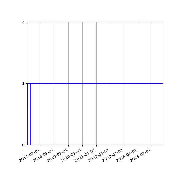 Graph of Organisation Files against time