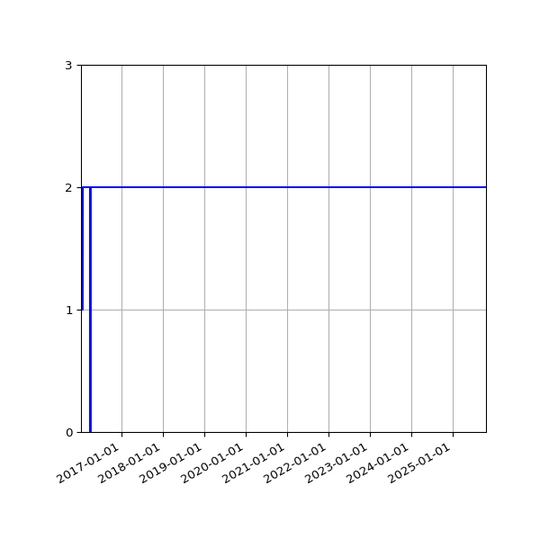 Graph of Files failing schema validation against time