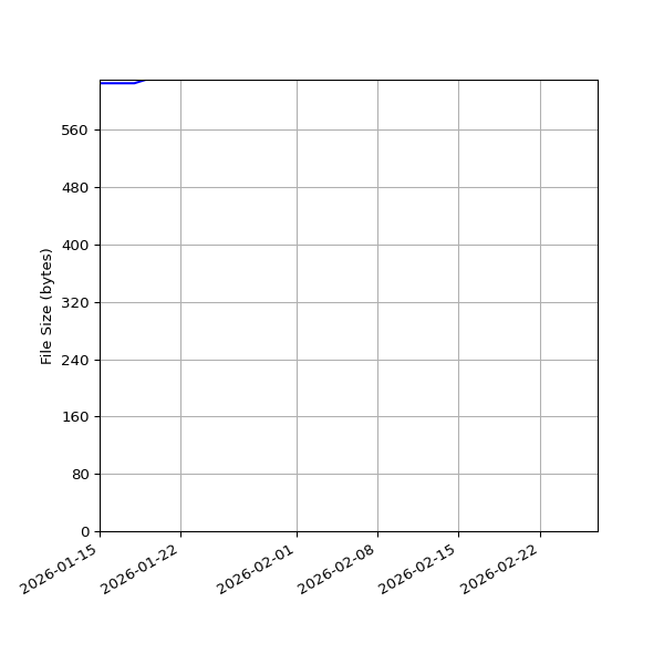 Graph of Total File Size against time