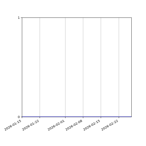 Graph of Files where XML is not well-formed against time