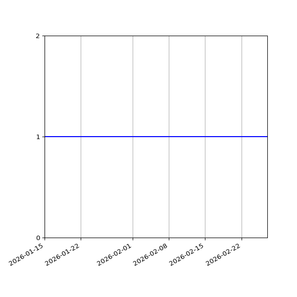Graph of Organisation Files against time