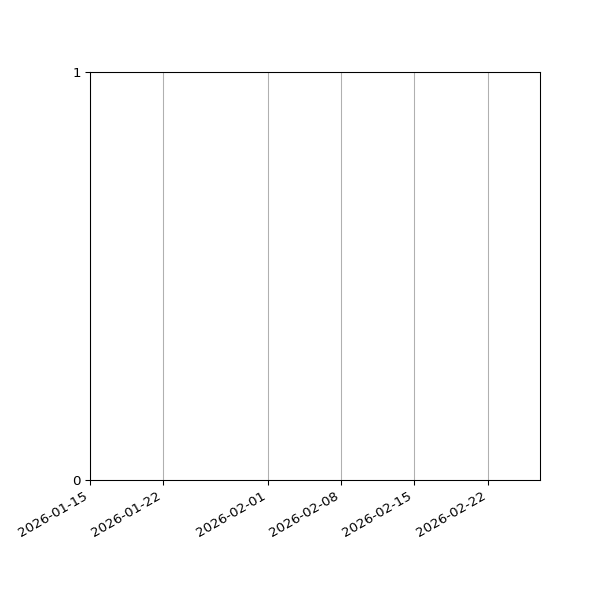 Graph of Files failing schema validation against time