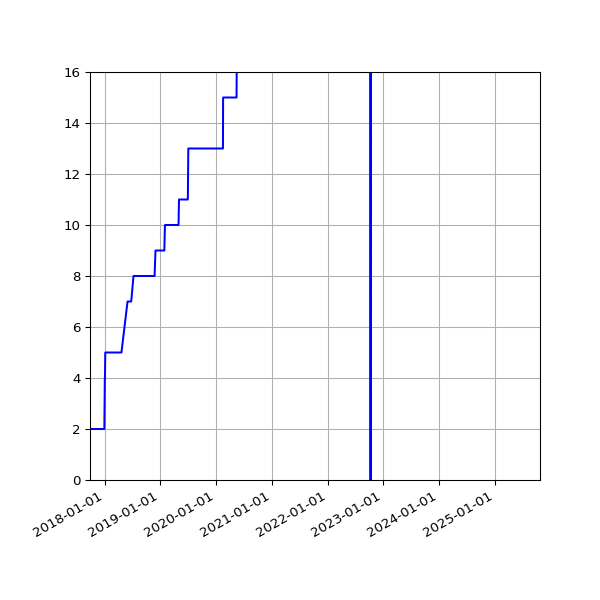 Graph of Activities against time