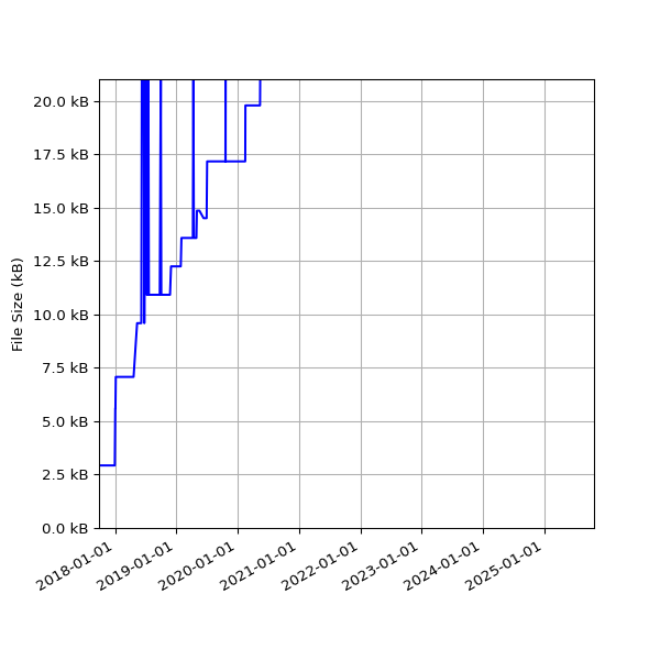 Graph of Total File Size against time