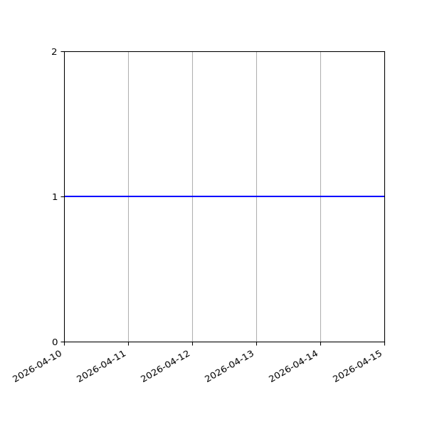 Graph of Organisation Files against time