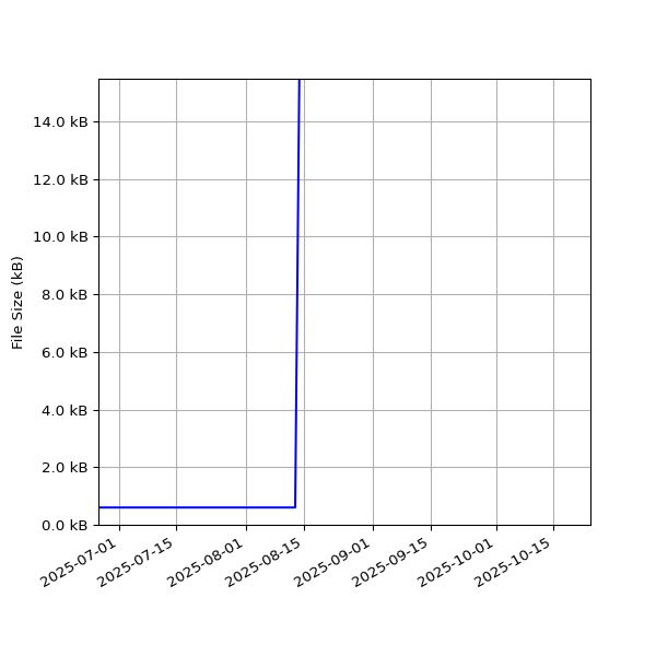 Graph of Total File Size against time