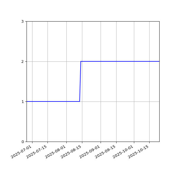 Graph of Files per version against time