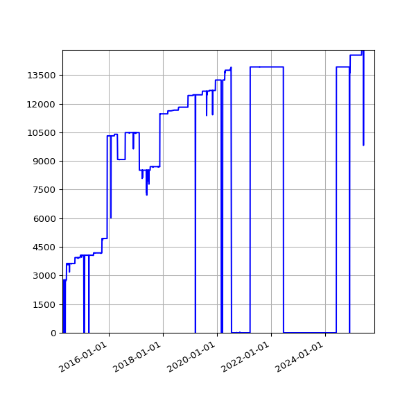 Graph of Activities against time