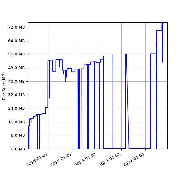 Graph of Total File Size against time