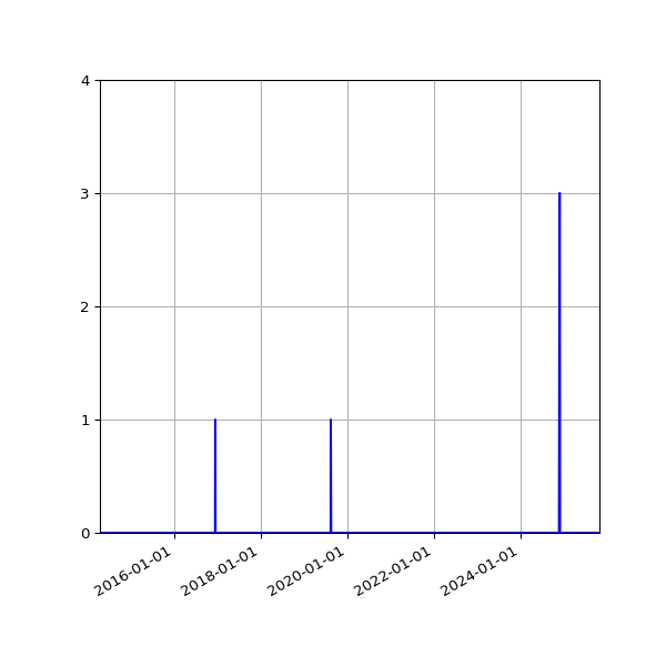 Graph of Files where XML is not well-formed against time