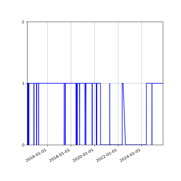 Graph of Organisation Files against time