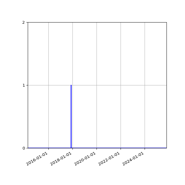 Graph of Files failing schema validation against time