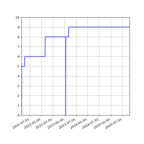 Graph of Activities against time