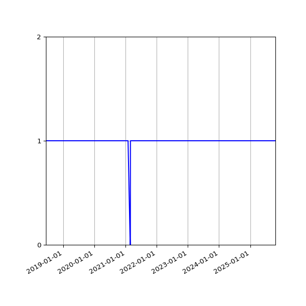Graph of Activity Files against time
