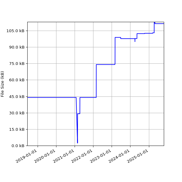 Graph of Total File Size against time