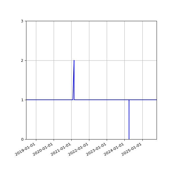 Graph of Organisation Files against time