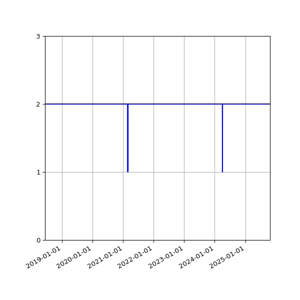 Graph of Files per version against time