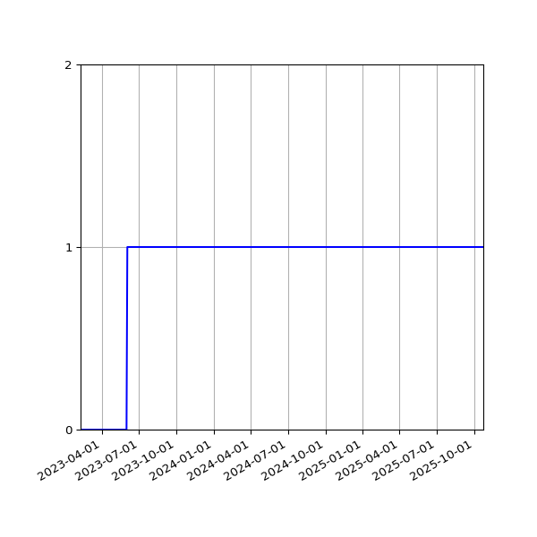 Graph of Activity Files against time