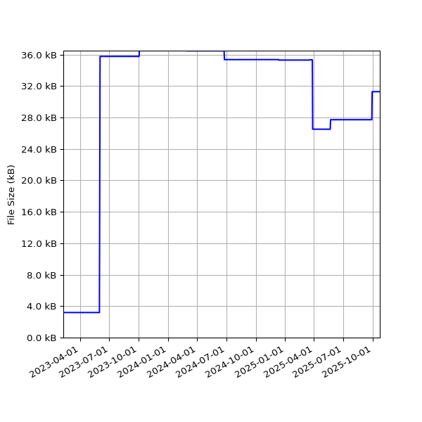 Graph of Total File Size against time
