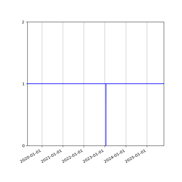 Graph of Activities against time