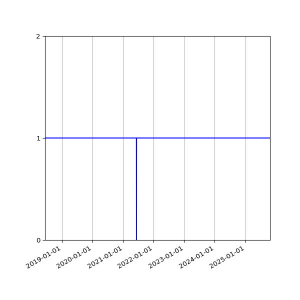Graph of Activity Files against time