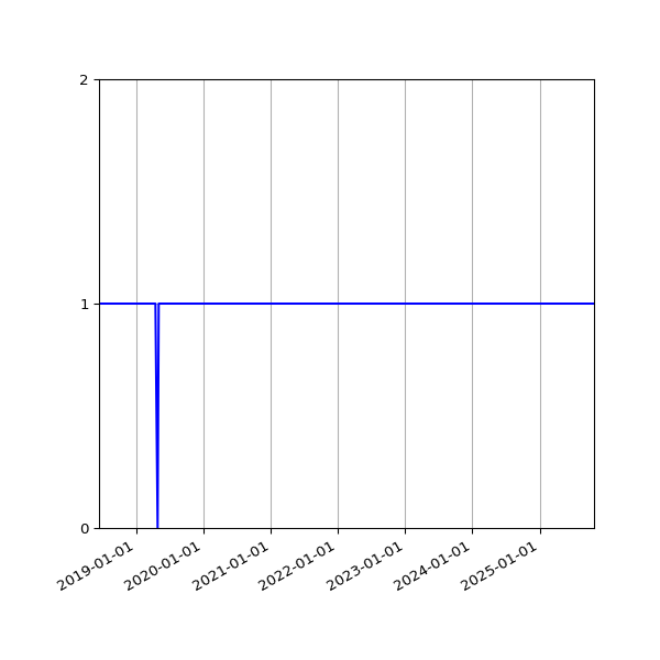 Graph of Organisation Files against time