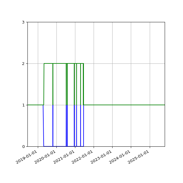 Graph of Files per version against time