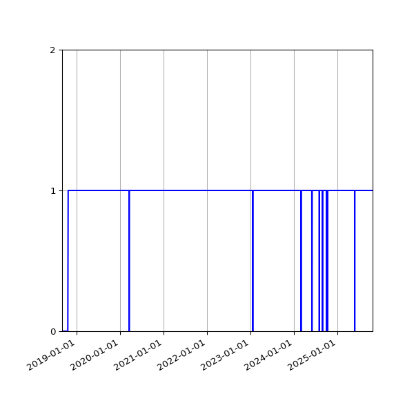 Graph of Activities against time