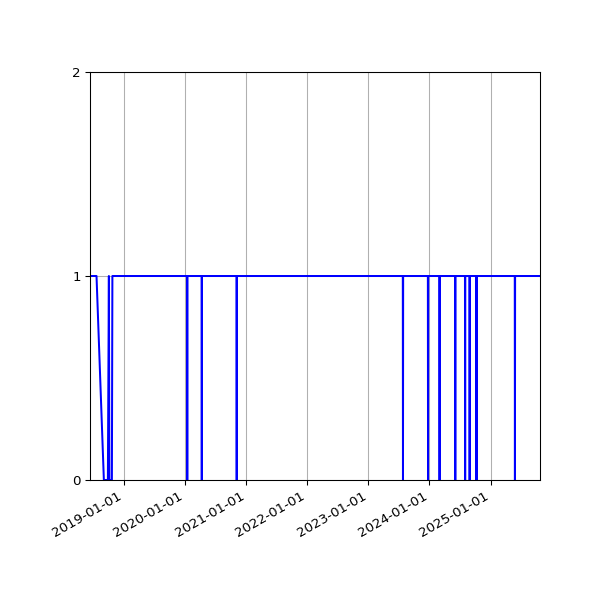 Graph of Activity Files against time