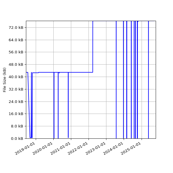 Graph of Total File Size against time