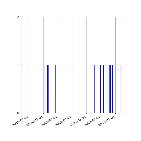 Graph of Organisation Files against time