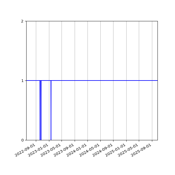 Graph of Activities against time