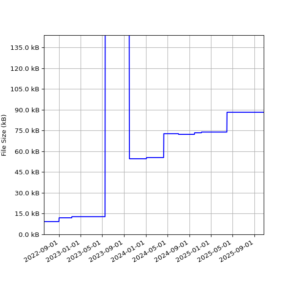 Graph of Total File Size against time