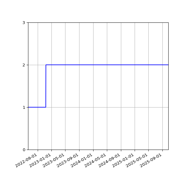 Graph of Files per version against time