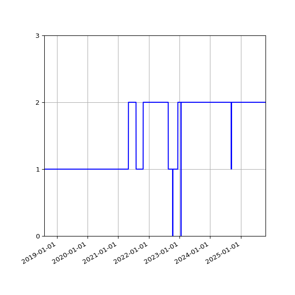 Graph of Activities against time