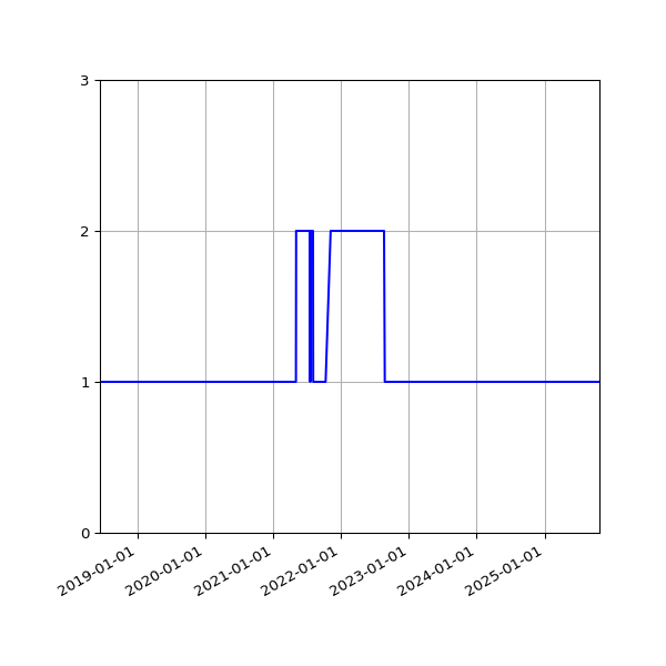 Graph of Activity Files against time
