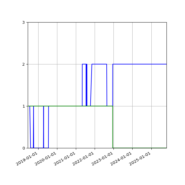 Graph of Files per version against time