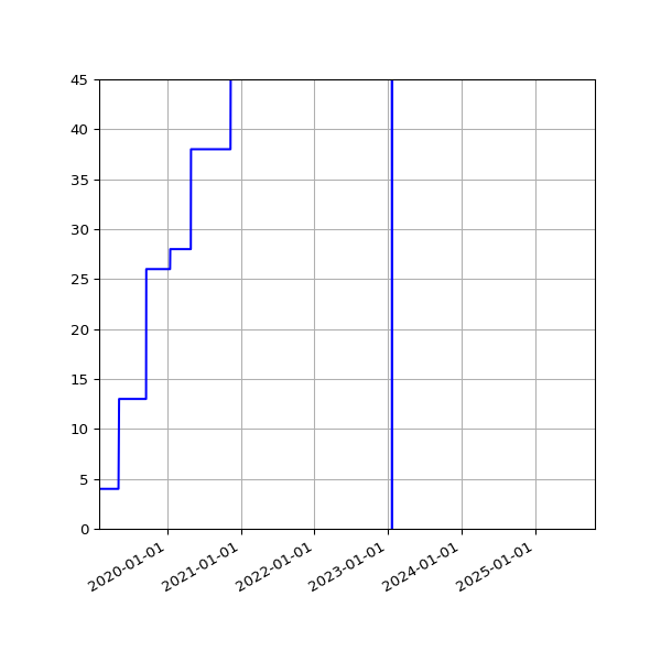 Graph of Activities against time