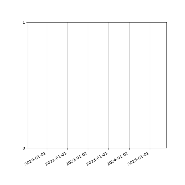 Graph of Files where XML is not well-formed against time