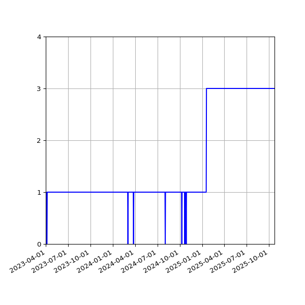 Graph of Activities against time
