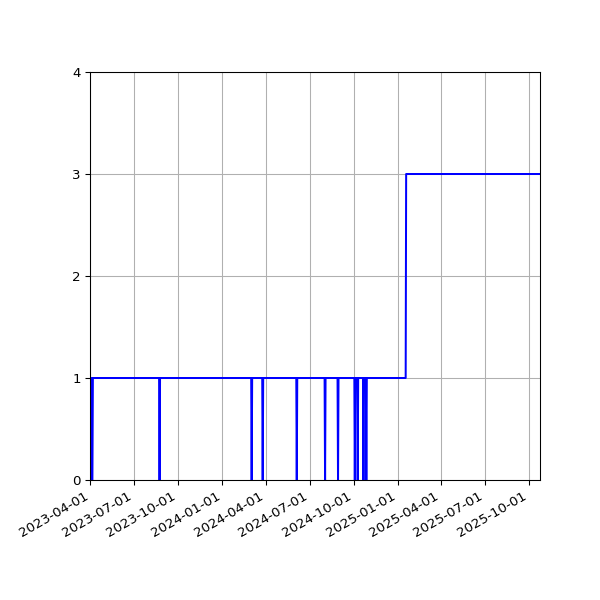 Graph of Activity Files against time